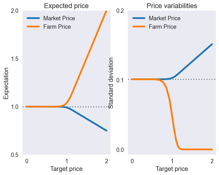 ../../_images/02 Rational Expectations Agricultural Market Model_15_0.png